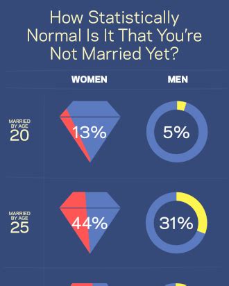 what are the chances of getting married after 30|Calculator MAC :: Chances to be Get Married After the age of 30 .